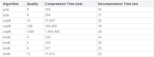 Page Speed / Brotli vs GZIP compression