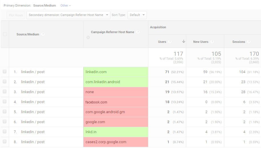 Invalid visits / Google Analytics / Linkedin