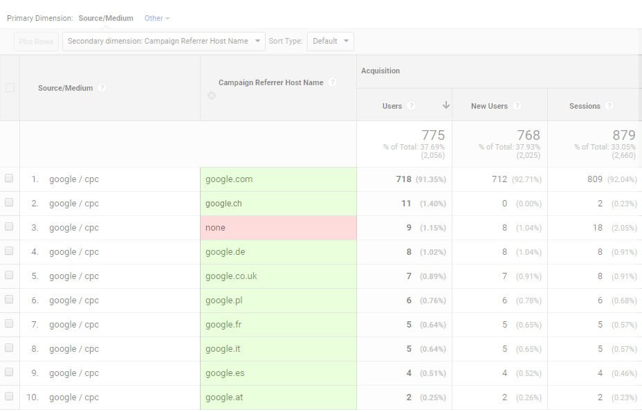 Invalid visits / Google Analytics / Google Ads