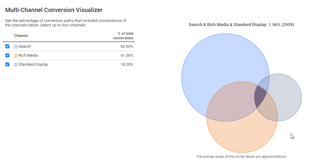 5 ways to improve conversion reporting in digital campaigns