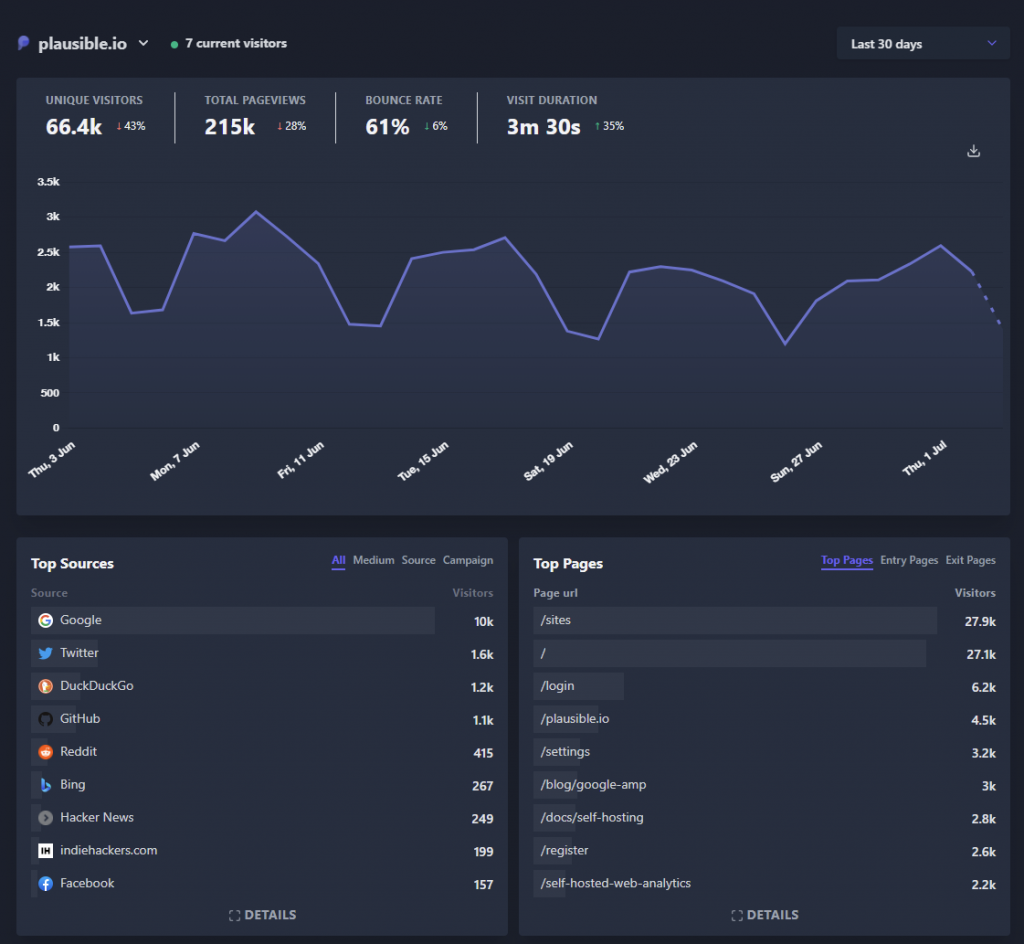 Plausible Analytics - example dashboard
