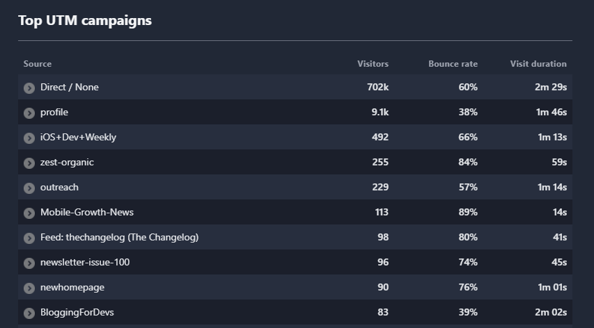 Plausible Analytics / Campaign UTM Report
