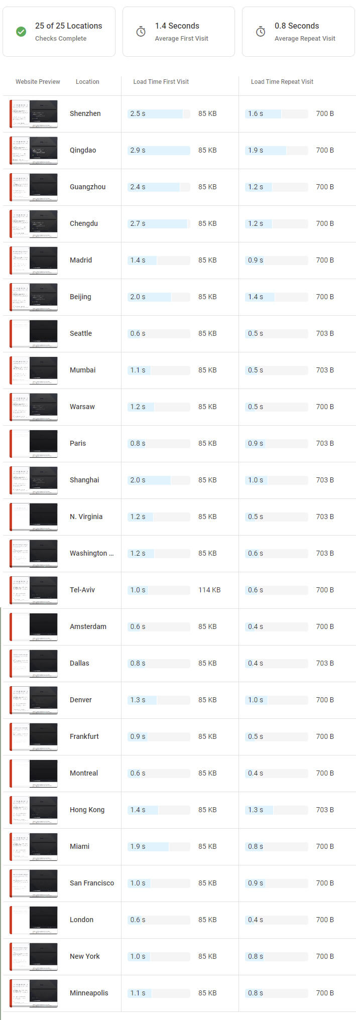 dotcom-monitor / CDN / Desktop / Optimized loading times