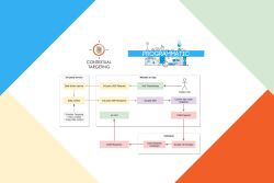 Contextual targeting • Programmatic Cookie-less future