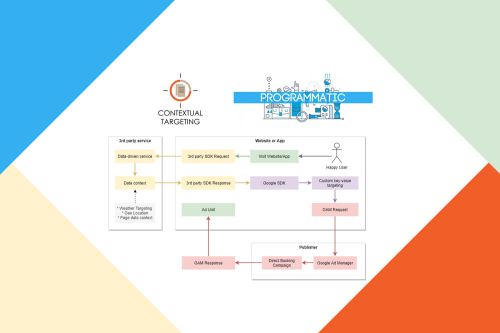 Contextual targeting • Programmatic Cookie-less future