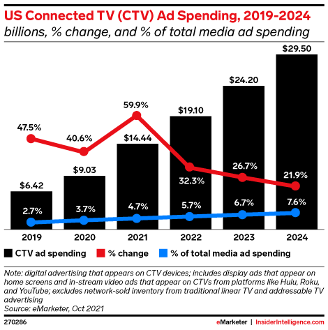 CTV Ad-spend Trends long term prediction of growth