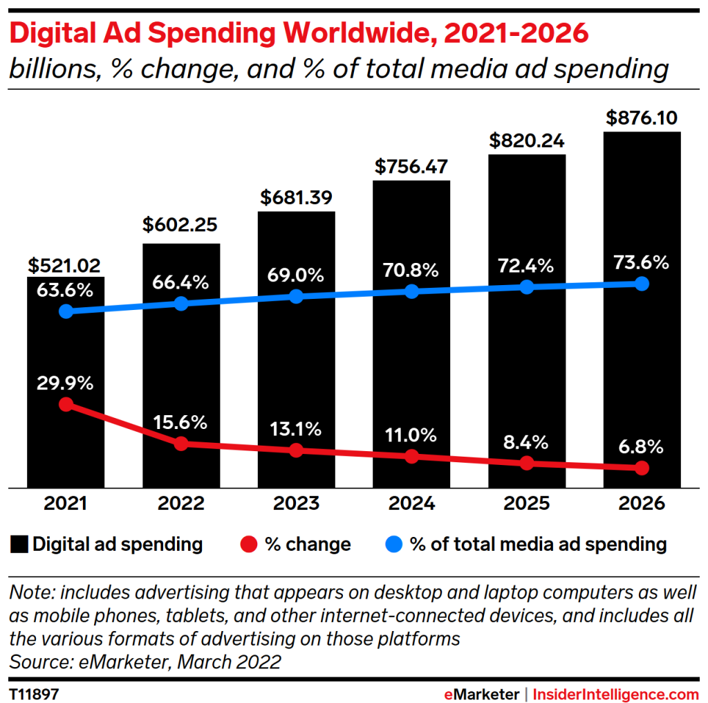 Display Ad-spend Trends - Long-term prediction of growth